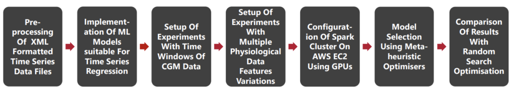 Flowchart of main implementation steps of the methodology.