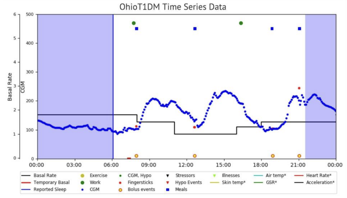 Chart showing blood glucose levels plotted against time.